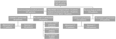 The Value of Cranial CT Imaging in Patients With Headache at the Emergency Department